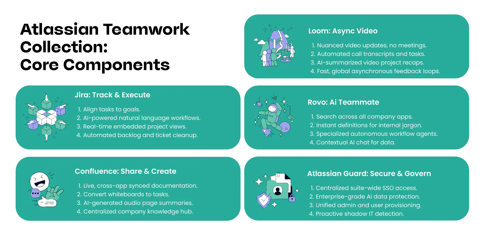core components of the Atlassian Teamwork Collection