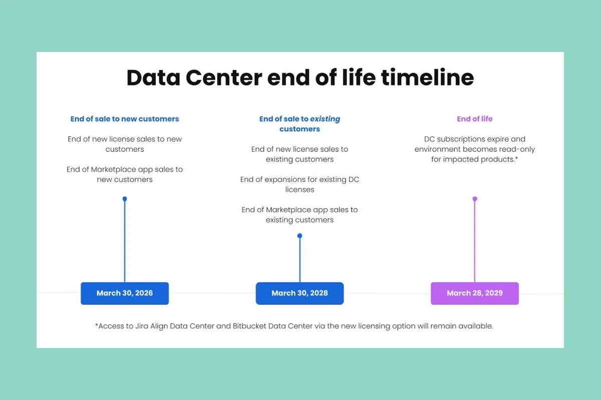 DC to Cloud Transition Timeline
