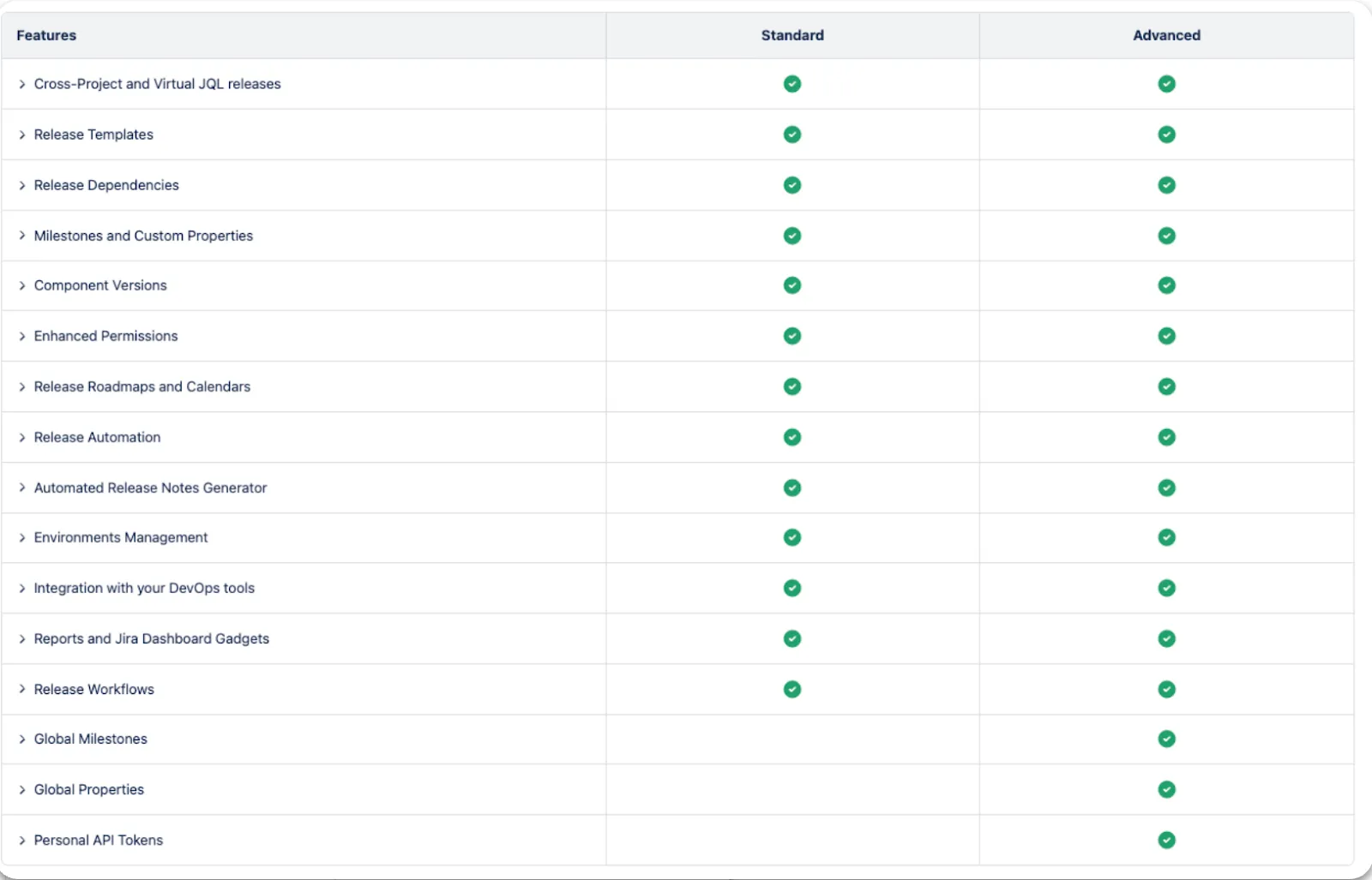 Features comparison table for Release Management showing Standard vs Advanced edition capabilities