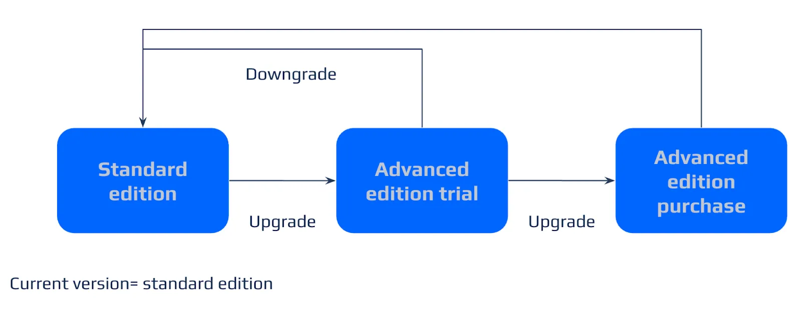 Diagram showing the upgrade and downgrade flow between Standard edition, Advanced edition trial, and Advanced edition purchase
