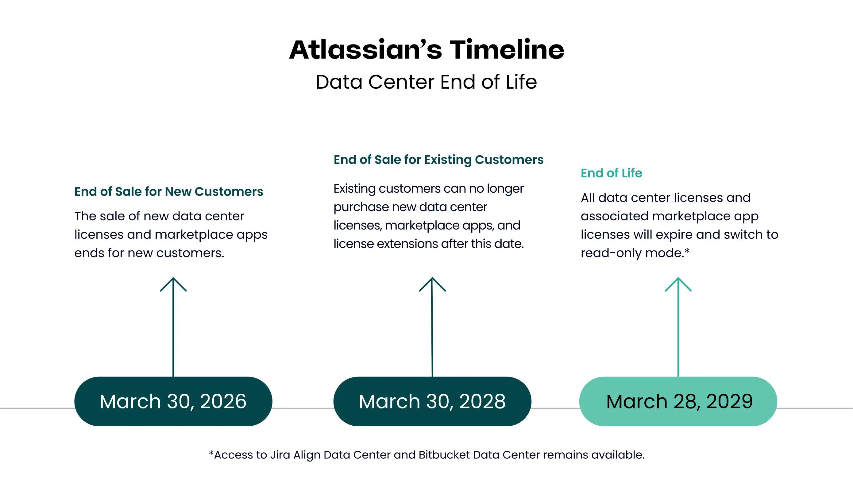 Atlassian's Data Center End of Life timeline showing three key dates: March 30 2026 end of sale for new customers, March 30 2028 end of sale for existing customers, and March 28 2029 end of life with read-only mode