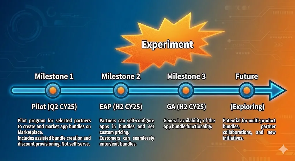 Bundles rollout timeline showing Pilot (Q2 CY25), EAP (H2 CY25), GA (H2 CY25), and Exploring phases