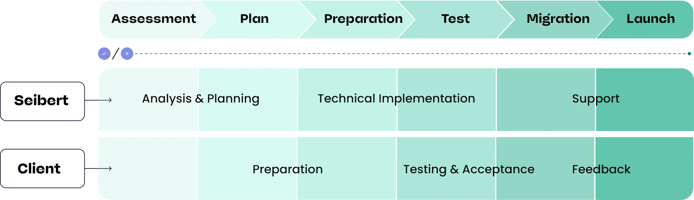 Seibert's cloud migration process: six phases (Assessment, Plan, Preparation, Test, Migration, Launch) with Seibert handling Analysis & Planning, Technical Implementation, and Support, and the client handling Preparation, Testing & Acceptance, and Feedback