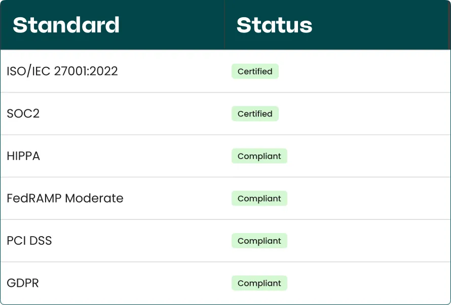 Atlassian cloud security standards table
