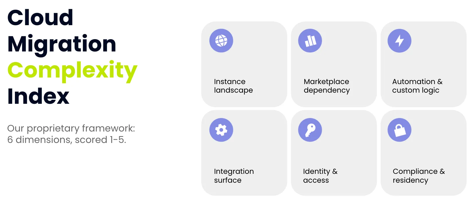 Cloud Migration Complexity Index: a proprietary framework scoring 6 dimensions — Instance landscape, Marketplace dependency, Automation & custom logic, Integration surface, Identity & access, and Compliance & residency — each scored 1–5