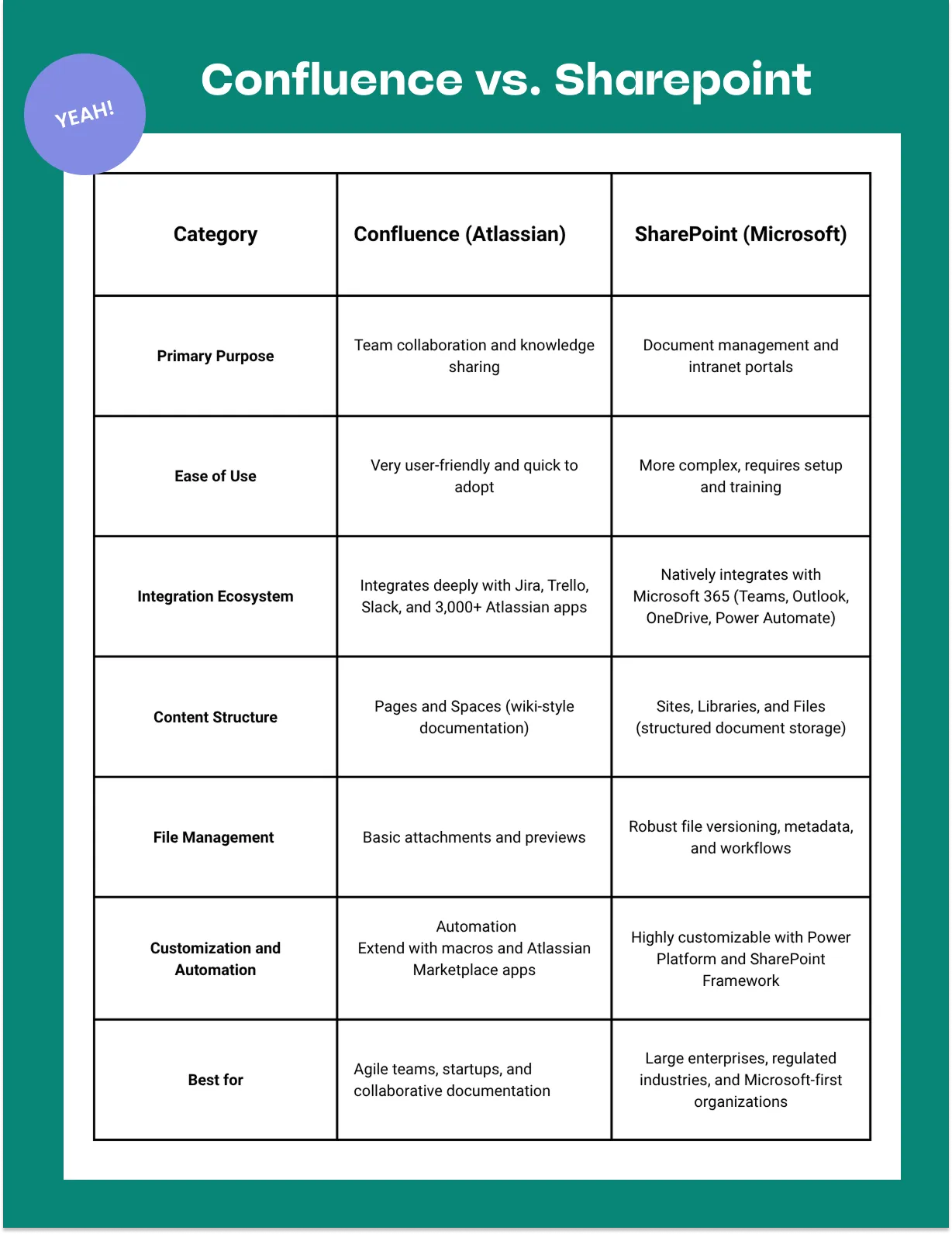 Key Differences between Confluence and Sharepoint