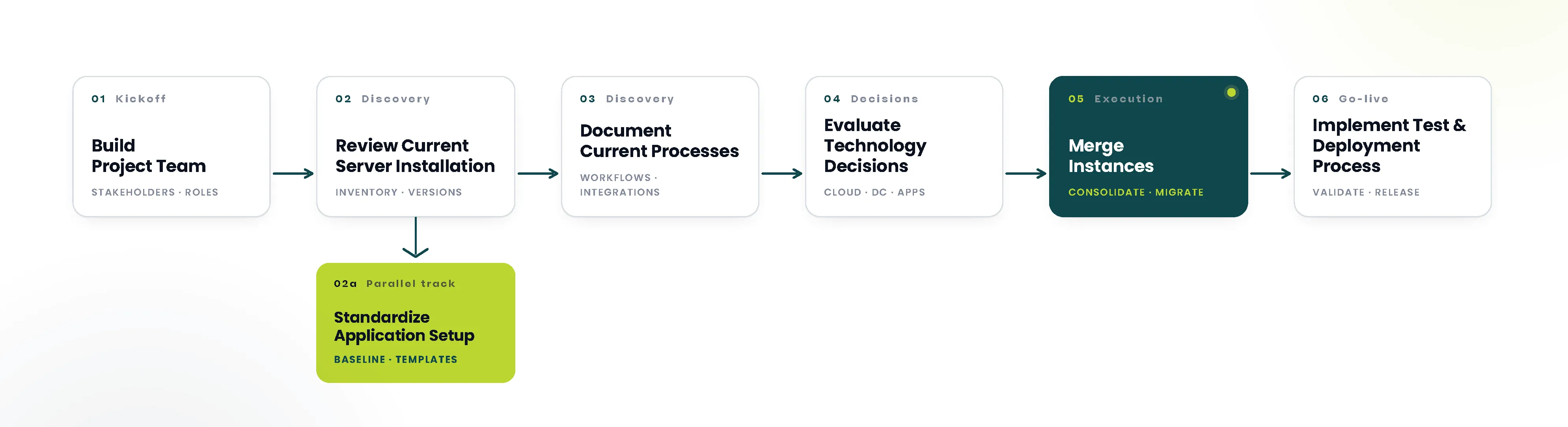 Flowchart showing the six-phase DC to Cloud consolidation process: Build Project Team, Review Current Server Installation, Document Current Processes, Evaluate Technology Decisions, Merge Instances, and Implement Test and Deployment Process