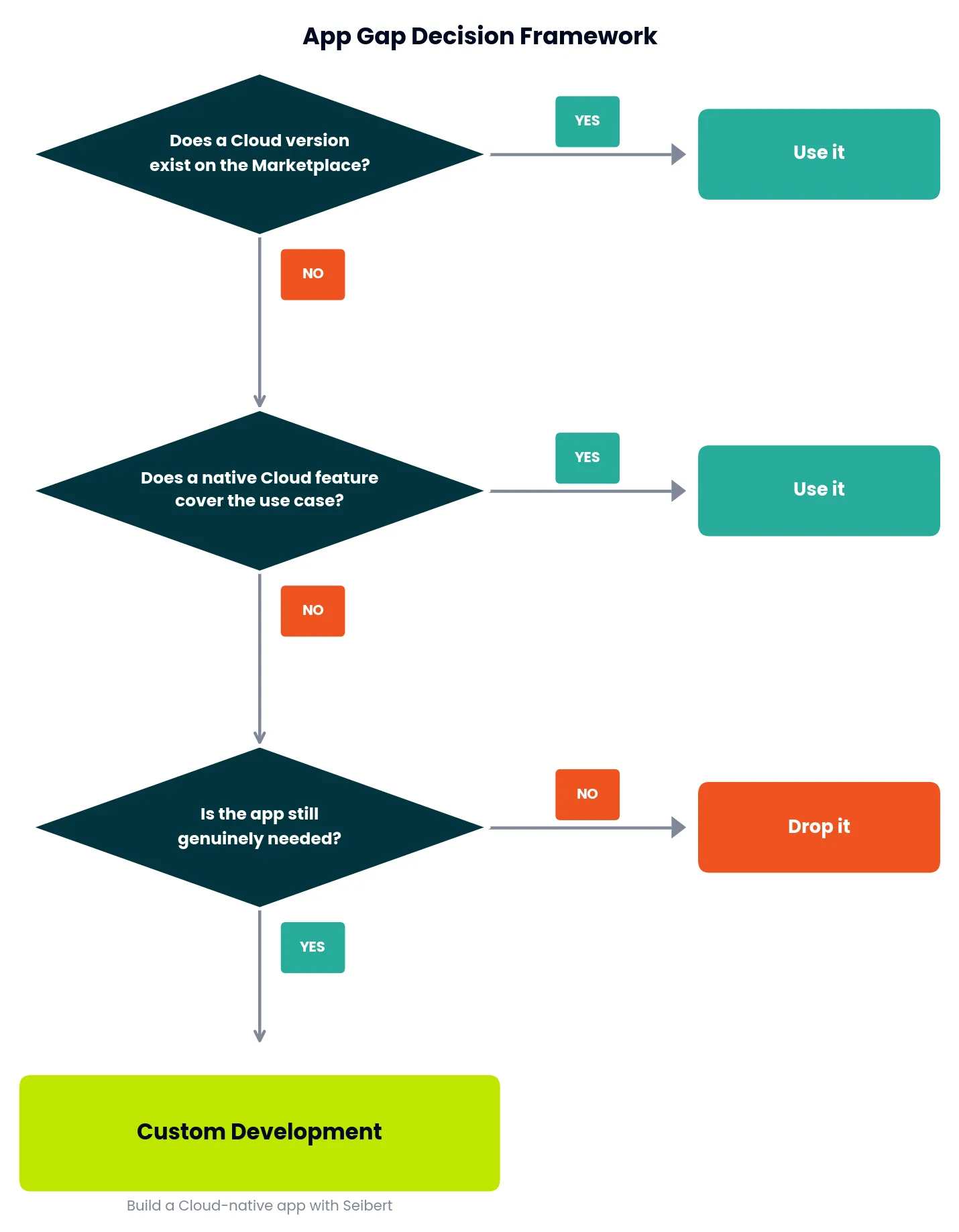 App gap decision framework flowchart — Jira custom development