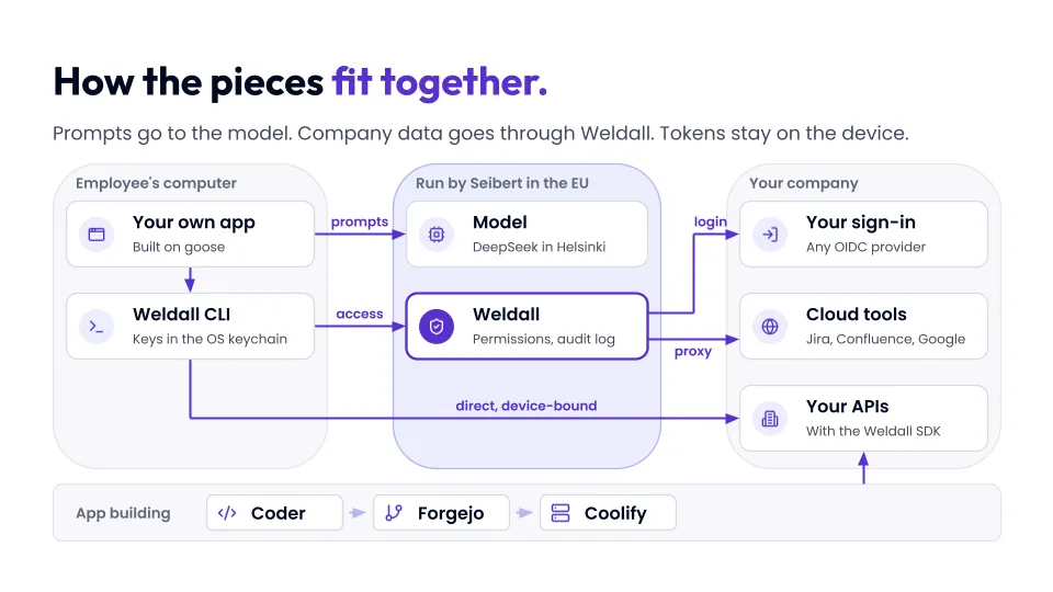 How the pieces fit together: prompts go to the model, company data goes through Weldall, tokens stay on the device