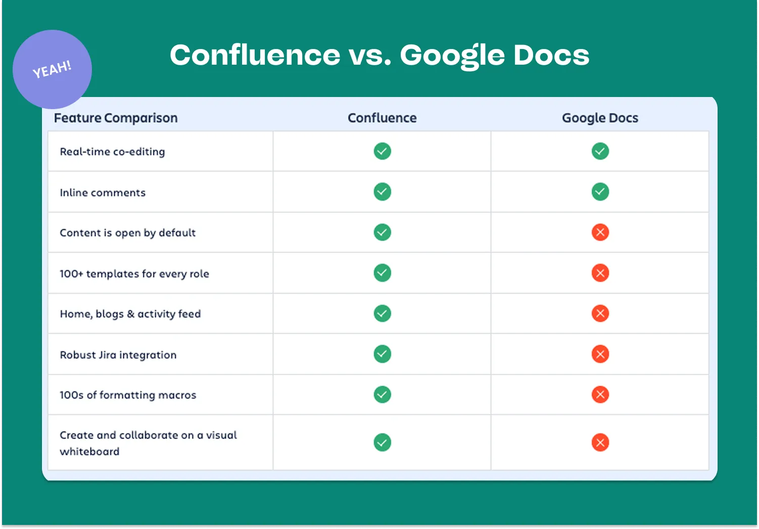 Confluence vs. Google Docs features