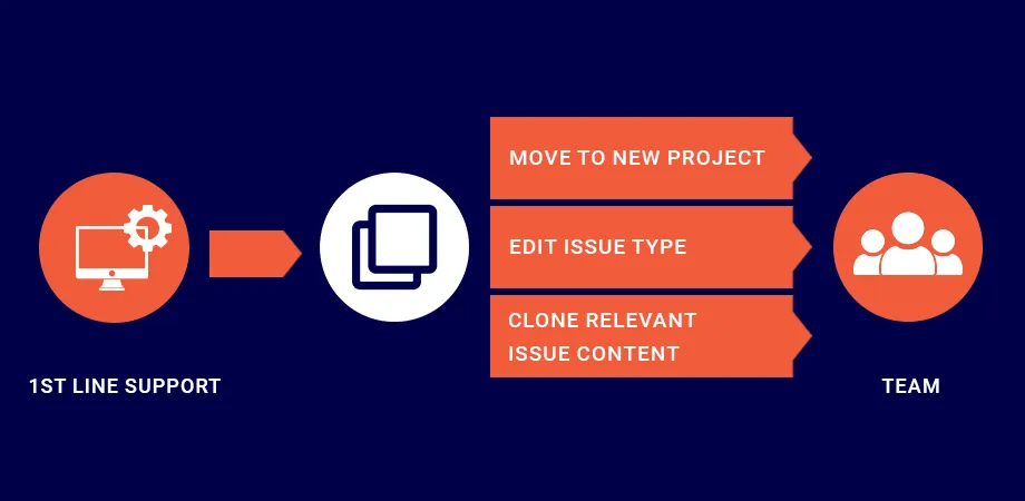 Diagram showing a ticket escalation flow from 1st line support through Deep Clone for Jira — moving to a new project, editing issue type, and cloning relevant issue content — to the receiving team