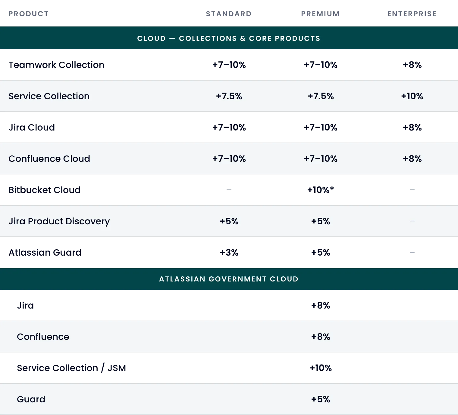 Atlassian cloud price increase 2026 list price adjustments by product and plan