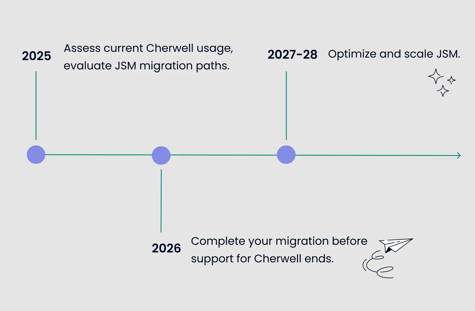 Cherwell migration recommended timeline
