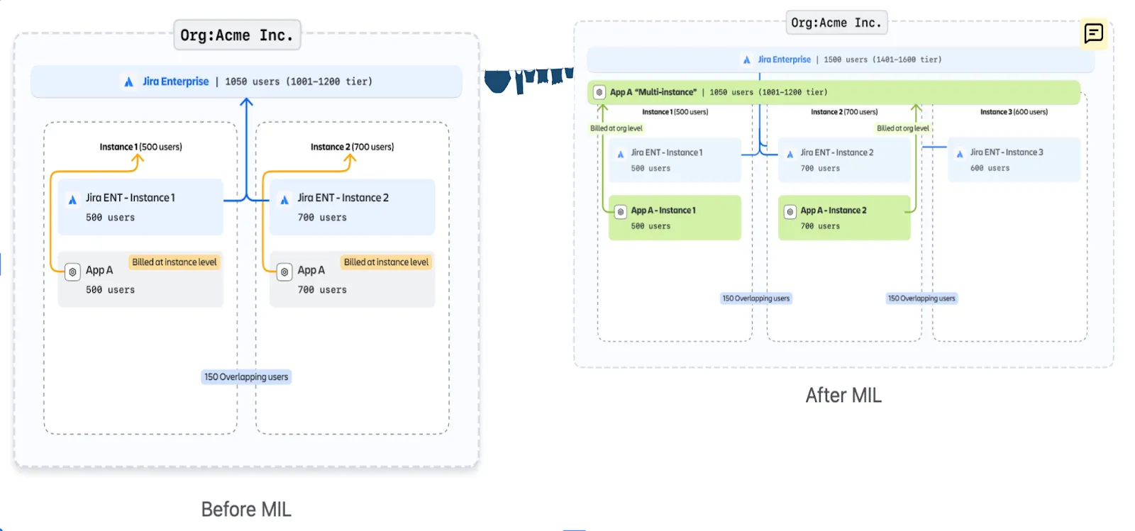 Before and after comparison showing how multi-instance licensing reduces duplicate user billing across Jira instances