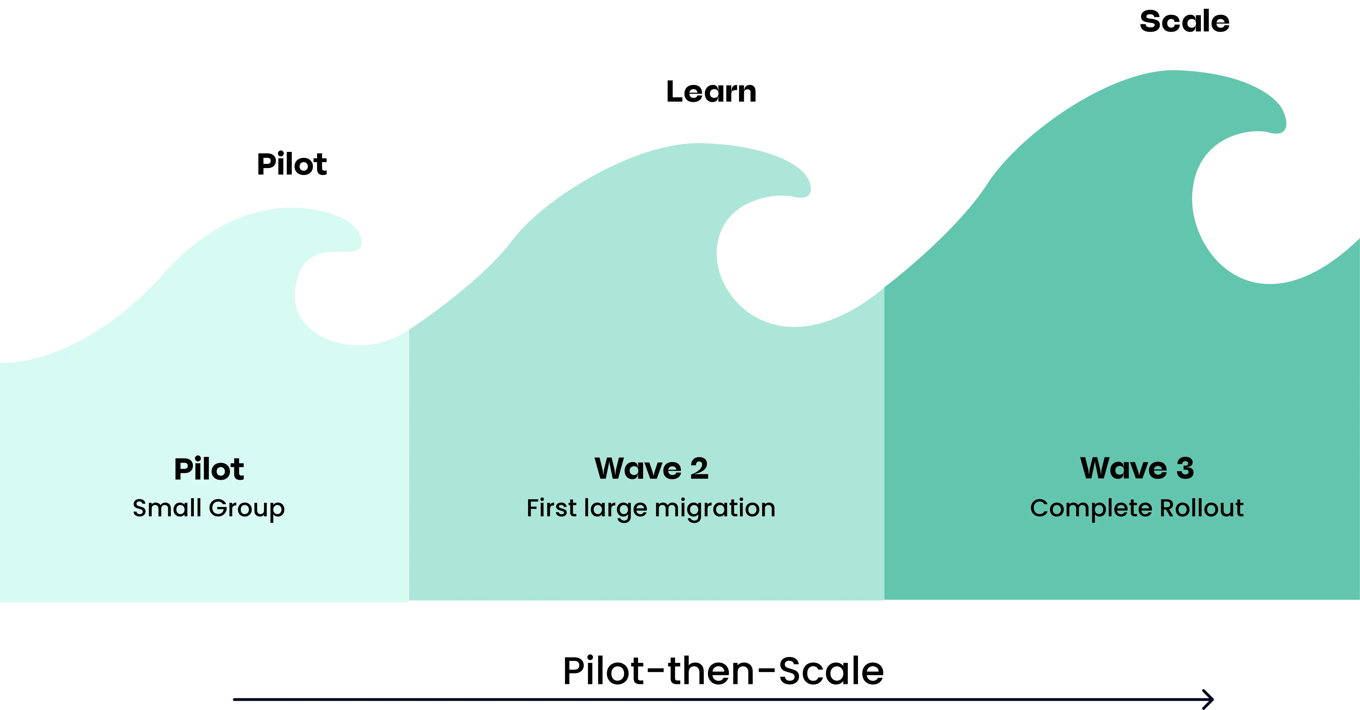 Diagram illustrating the pilot-then-scale phased migration approach: Pilot with a small group, Wave 2 for the first large migration, and Wave 3 for complete rollout