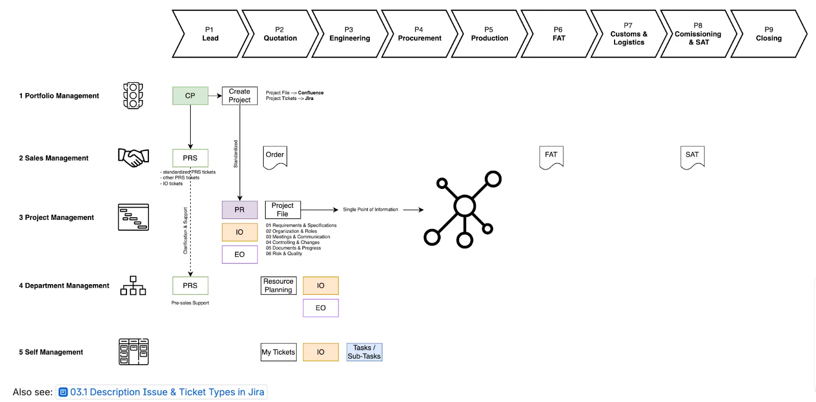 project management workflow overview