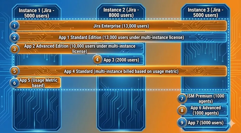 Numbered diagram showing how 13,000 users across three Jira instances are billed under different pricing models for seven different apps