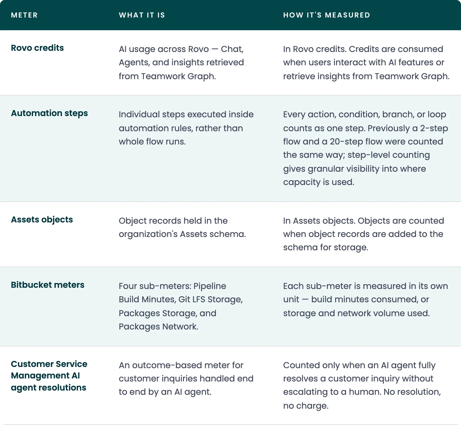 Atlassian usage-based pricing meters, what each one is, and how it’s measured