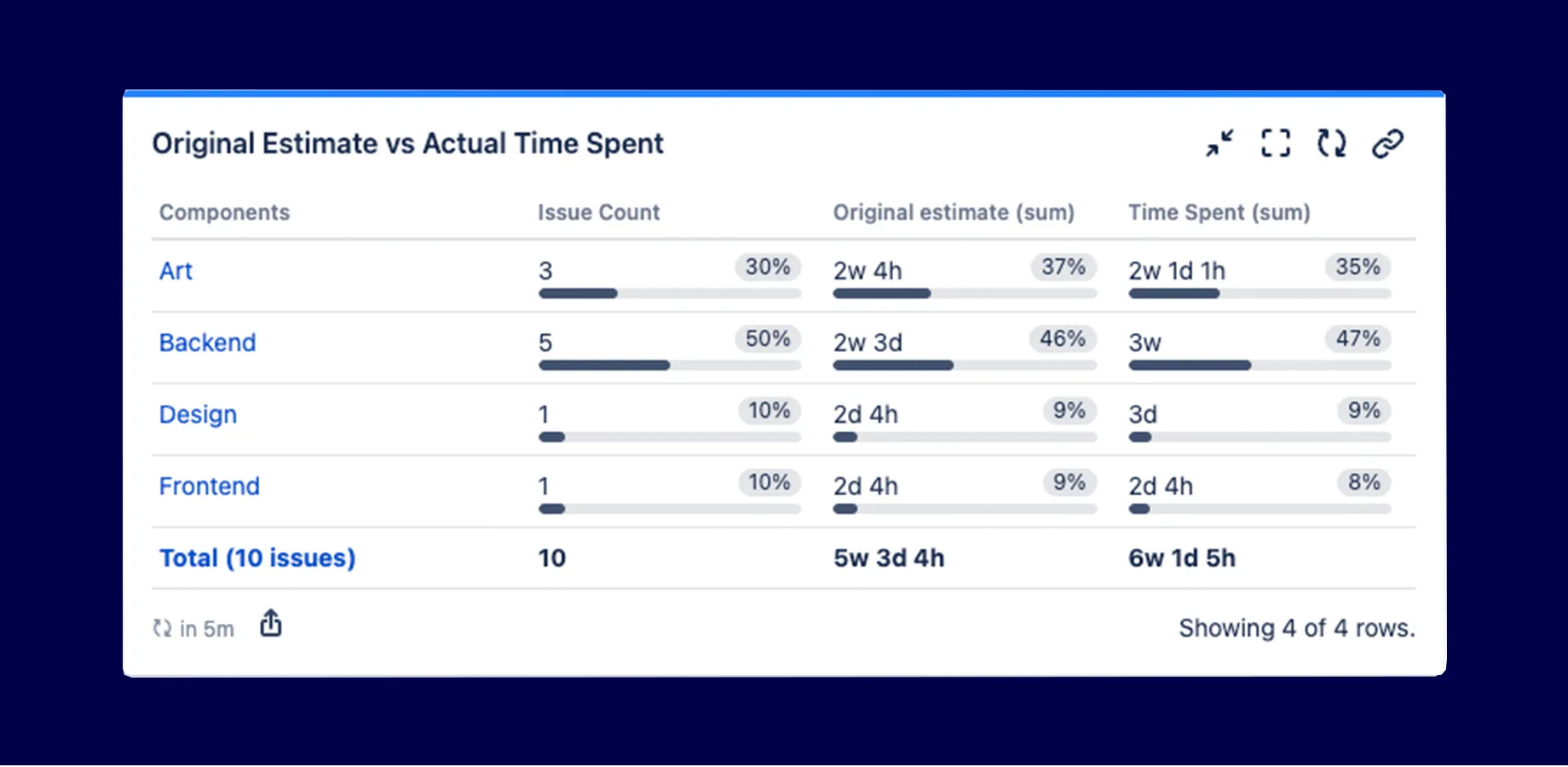 Quick Filters for Jira Dashboards showing an Original Estimate vs Actual Time Spent breakdown by component, with issue counts and time comparisons across Art, Backend, Design, and Frontend
