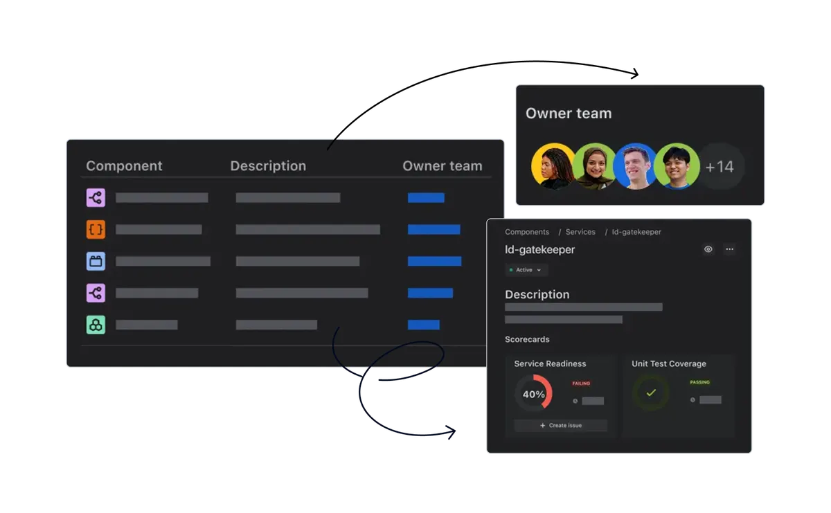 Software catalog dashboard showing component ownership and unit test coverage scorecards